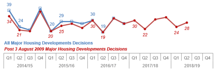 Chart 23: Major Housing Developments: Number of decisions