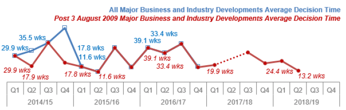 Chart 26: Major Business and Industry Developments: Average decision time (weeks)
