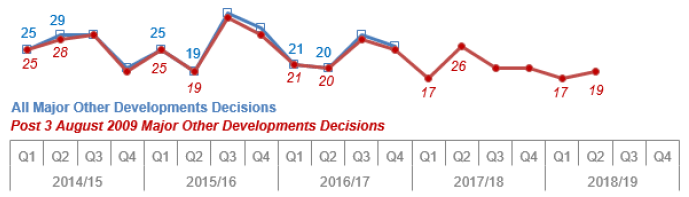 Chart 27: Major Other Developments: Number of decisions