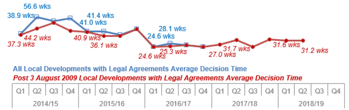 Chart 31: Local developments with Legal Agreements: Average decision time (weeks)