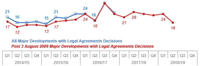 Chart 32: Major developments with Legal Agreements: Number of decisions