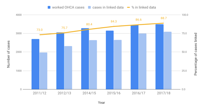 Figure 1: Proportion of worked OHCA included in linked dataset