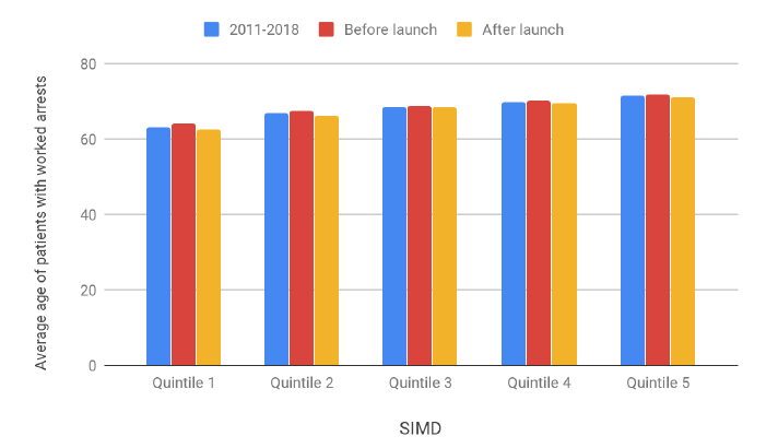 Figure 3: Age of worked arrests in each SIMD quintile, before and after the launch of Scotland's Strategy for OHCA