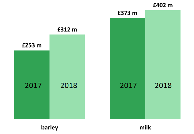 Value of farm outputs constant, big gains in barley and milk