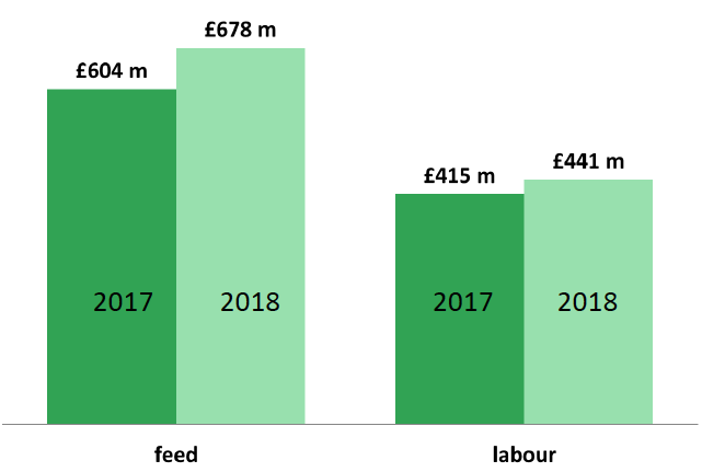 Farm costs increased, particularly in feed and labour
