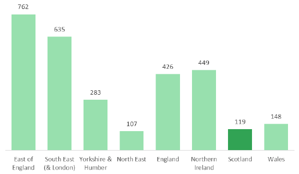 Scotland has similar levels of income from farming to Wales and North East England
