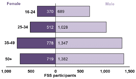 Figure 3: Age and gender profile of FSS participants, up to 31 December 2018