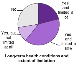 Figure 4: Long-term health conditions and extent of limitation, FSS participants, up to 31 December 2018