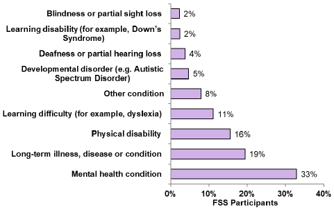 Figure 5: Long-term health conditions, FSS participants, up to 31 December 2018