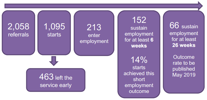Figure 7: Participant journeys on Work Able Scotland, up to 31 December 2018