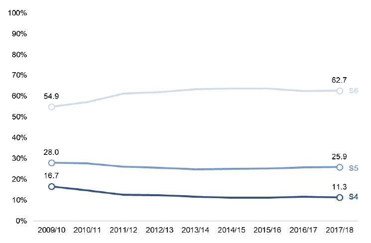 Chart 1: Percentage of leavers by stage of leaving, 2009/10 to 2017/18