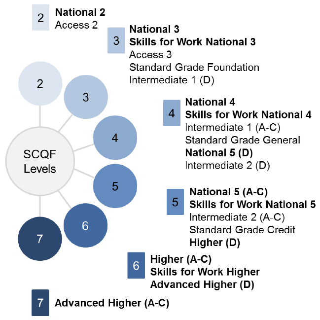 diagram illustrates the SQA qualifications and awards that are included in this report