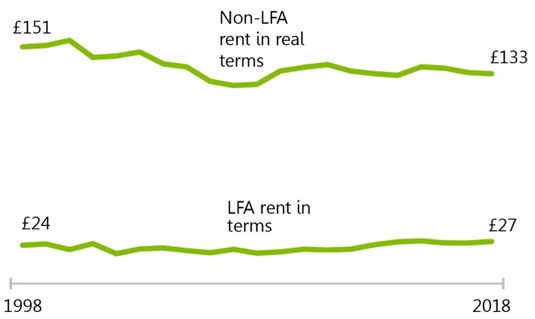 Agricultural rents.