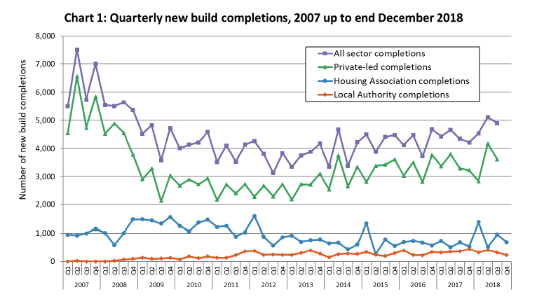 Chart 1: Quarterly new build completions, 2007 up to end December 2018