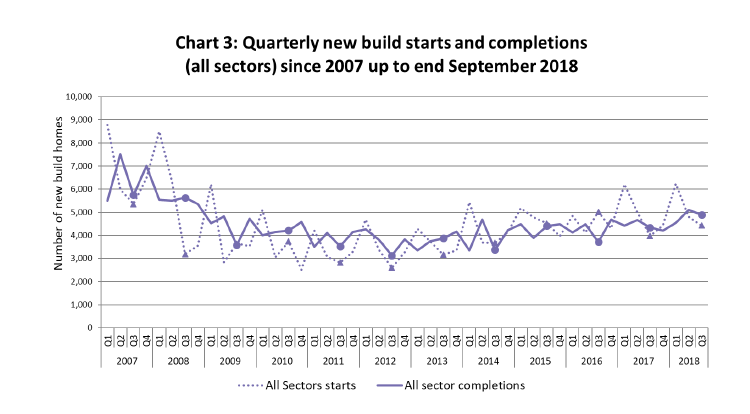 Chart 3: Quarterly new build starts and completions (all sectors) since 2007 up to end September 2018