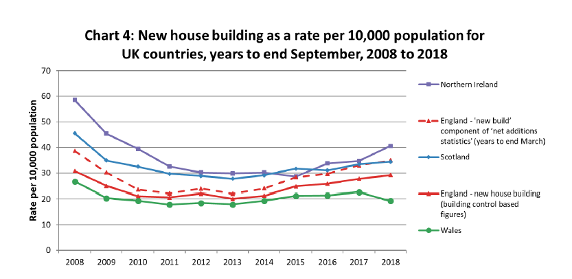 Chart 4: New house building as a rate per 10,000 population for UK countries, years to end September, 2008 to 2018