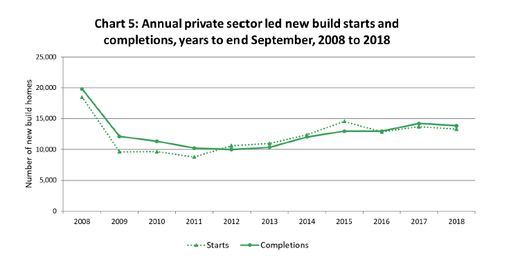 Chart 5: Annual private sector led new build starts and completions years to end September, 2008 to 2018