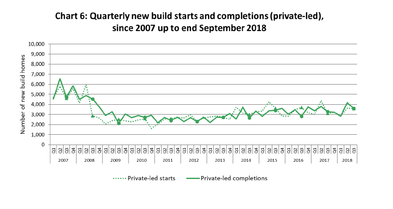 Chart 6: Quarterly new build starts and completions (private-led), since 2007 up to end September 2018