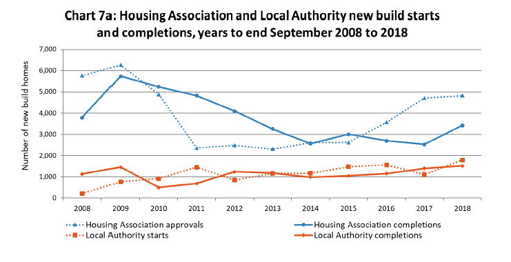 Chart 7a: Housing Association and Local Authority new build starts and completions, years to end September 2008 to 2018