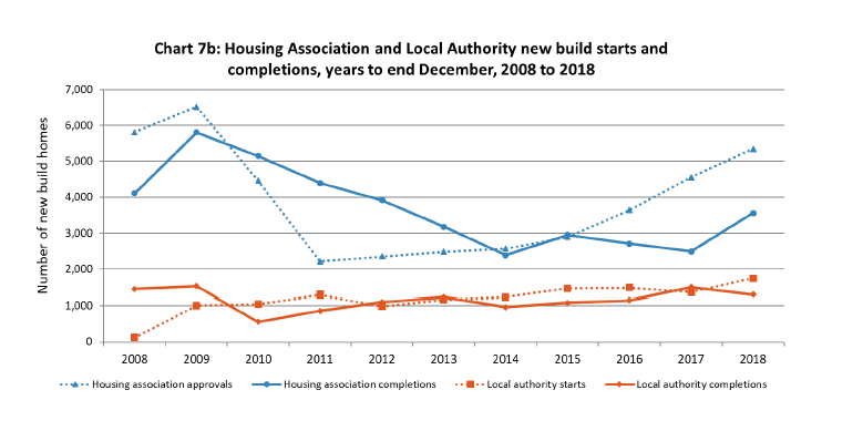 Chart 7b: Housing Association and Local Authority new build starts and completions, years to end December 2008 to 2018