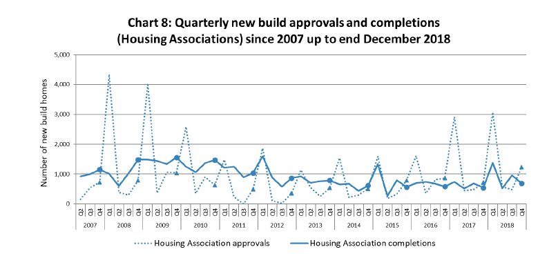 Chart 8: Quarterly new build approvals and completions (Housing Associations) since 2007 up to end December 2018