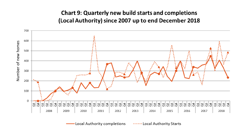 Chart 9: Quarterly new build approvals and completions (Local Authority) since 2007 up to end December 2018