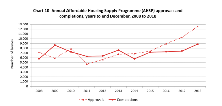 Chart 10: Annual Affordable Housing Supply Programme (AHSP) approvals and completions, years to end December, 2008 to 2018