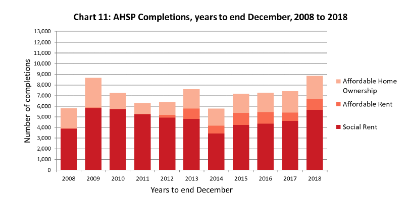 Chart 11: AHSP Completions, years to end December, 2008 to 2018