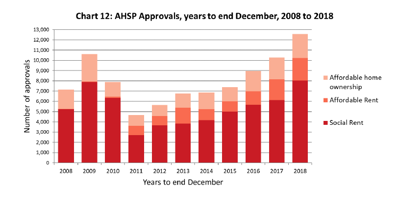 Chart 12: ASHP Approvals, years to end December, 2008 to 2018