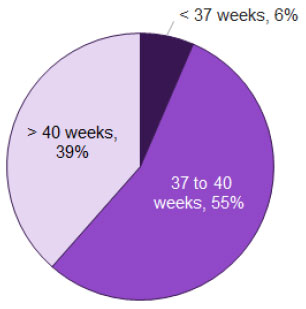 Figure 4.2: No. of weeks pregnant when baby was born
