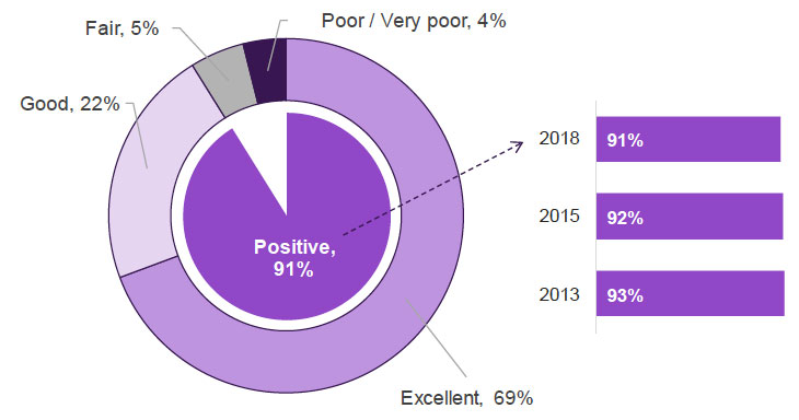 Figure 6.1: Overall experience of care during labour and birth in 2018 and over time