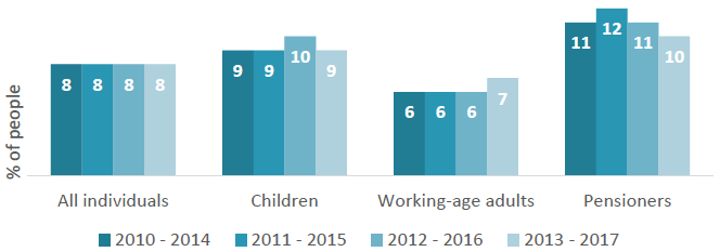 Chart 2: Proportion of people in persistent poverty in Scotland BHC by age group