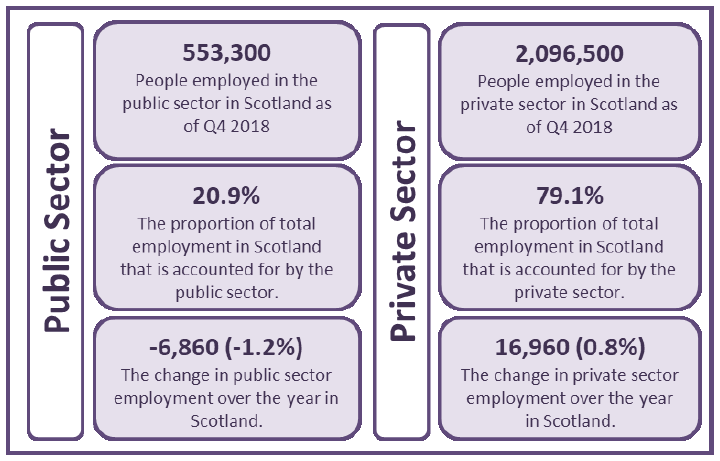 Figure 1: Public and Private Sector Employment in Scotland as at December 2018