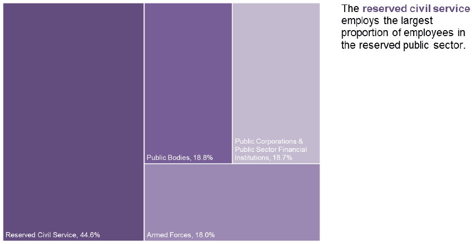 Chart 5: Breakdown of Reserved Public Sector Employment by Sector as at December 2018, Headcount