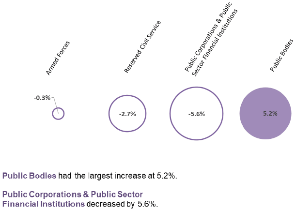 Figure 4: Percentage Change (from December 2017 to December 2018) in the Reserved Public Sector, Headcount