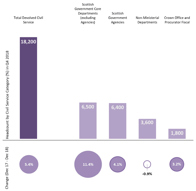 Chart 6: Breakdown of Devolved Civil Service Employment in Scotland as at December 2018, Headcount
