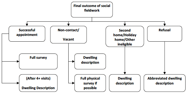 Figure 4.1: Relationship between social outcomes and type of physical survey required