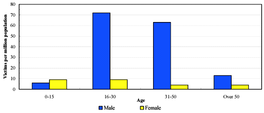 bar chart