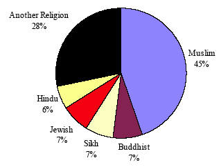 pie chart