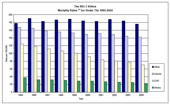 The BIG 3 KillersMortality Rates (1) for Under 75s 1995-2004 image