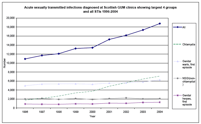 Acute sexually transmitted infections diagnosed at Scottish GUM clinics showing largest 4 groups and all STIs 1996-2004 image