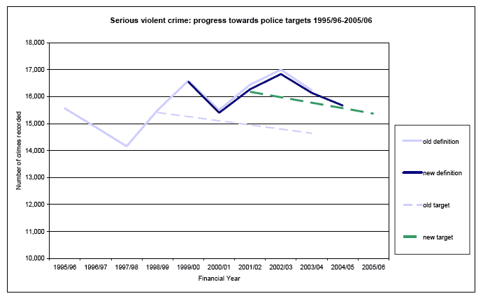 Serious violent crime: progress towards police targets 1995/96-2005/06 image