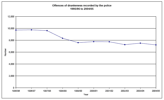 Offences of drunkeness recorded by the police 1995/96 to 2004/05 image