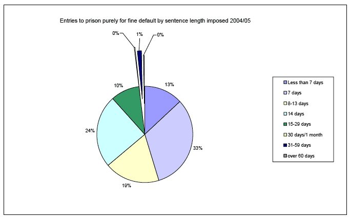 Entries to prison purely for fine default by sentence length imposed 2004/05 image