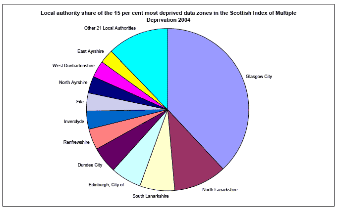 Local authority share of the 15 per cent most deprived data zones in the Scottish Index of Multiple Deprivation 2004 image