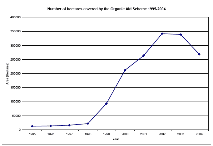 Number of hectares covered by the Organic Aid Scheme 1995-2004 image