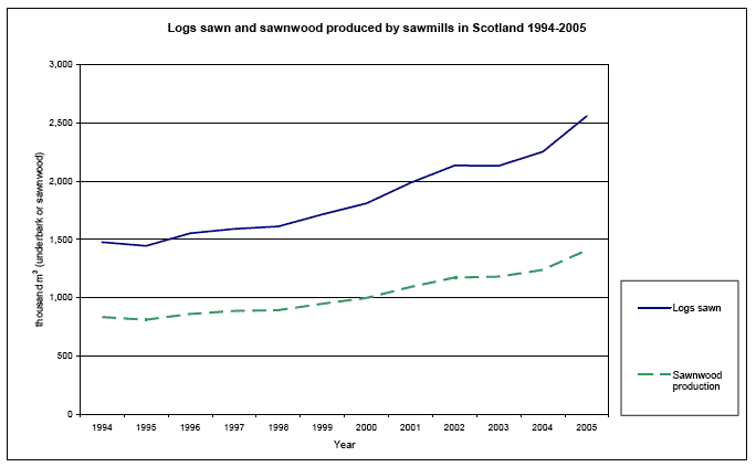 Logs sawn and sawnwood produced by sawmills in Scotland 1994-2005 image