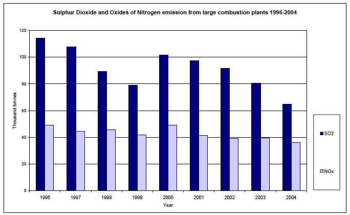 Sulphur Dioxide and Oxides of Nitrogen emission from large combustion plants 1996-2004 image