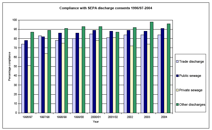 Compliance with SEPA discharge consents 1996/97-2004 image