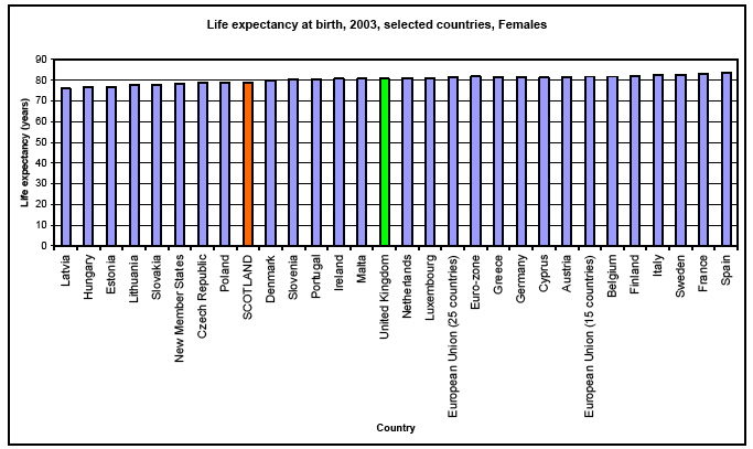 Life expectancy at birth, 2003, selected countries, Females image